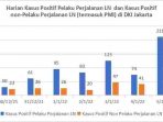 Data Harian Kasus Penyebaran Covid 19