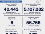 Data Covid di Jakarta