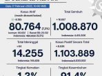 Data Kasus Data Korban Terdampak Covid-19