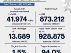 Kasus Covid-19 di Jakarta per 2 Februari 2022